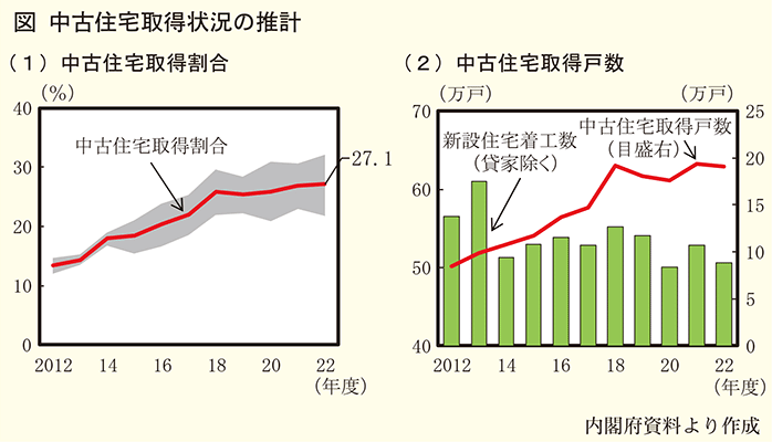 図 中古住宅取得状況の推計