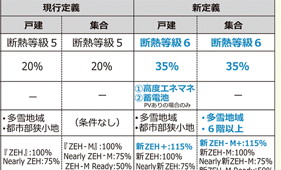 経済産業省 2050年カーボンニュートラルを踏まえたZEHのあり方を検討 ZEH要件をGX志向型住宅と同水準に引き上げへ