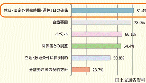 国土交通省 「適正な工期設定等による働き方改革の推進に関する調査」 4週8閉所に向けた取り組みが着実に進む