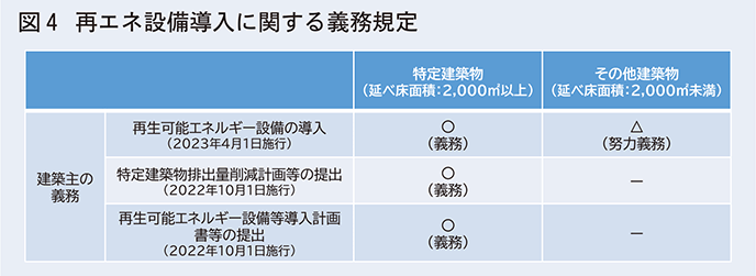 再エネ設備導入に関する義務規定