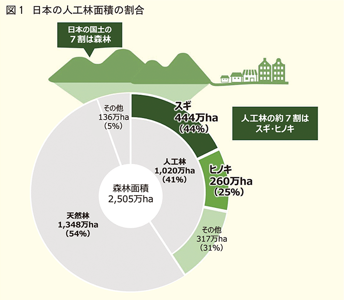 日本の人工林面積の割合