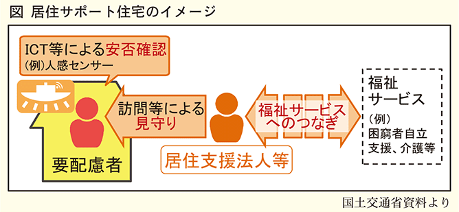 居住サポート住宅のイメージ