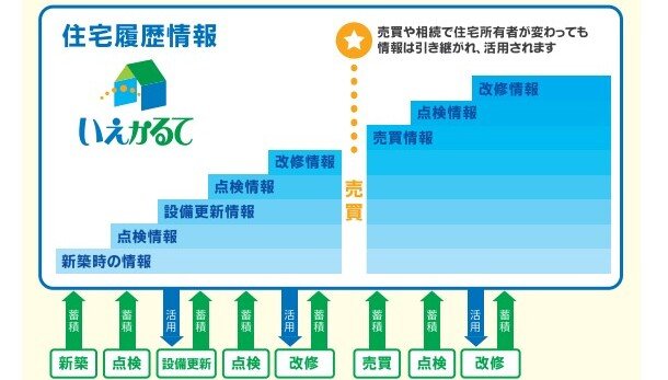 政府 「住生活基本計画」閣議決定 ストック活用方針で高まる「住宅履歴(いえかるて)」の重要性