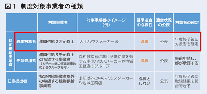 制度対象事業者の種類