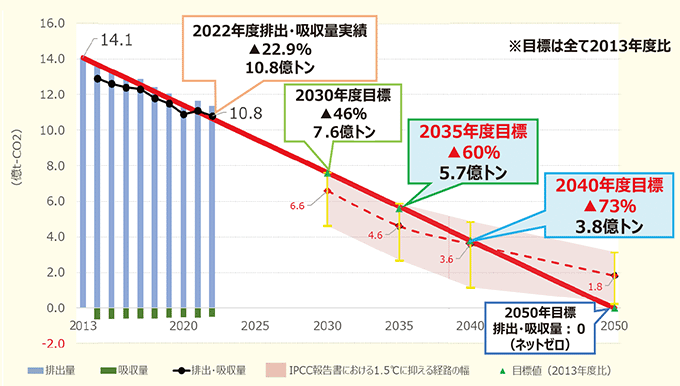 政府　地球温暖化対策計画・第７次エネルギー基本計画閣議決定　再エネ拡大で2040年度に温室効果ガス73％削減へ