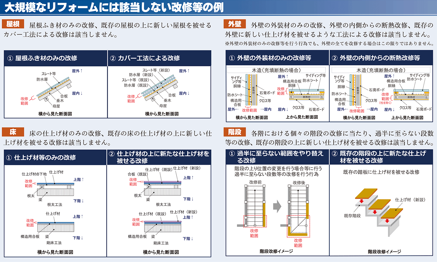 大規模なリフォームには該当しない改修等の例