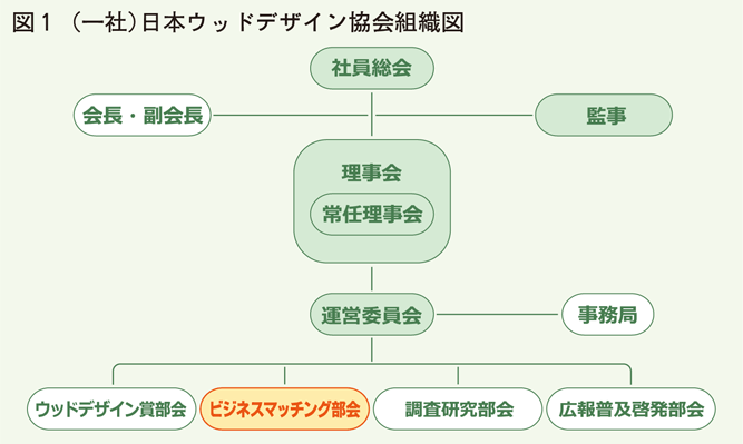 日本ウッドデザイン協会組織図