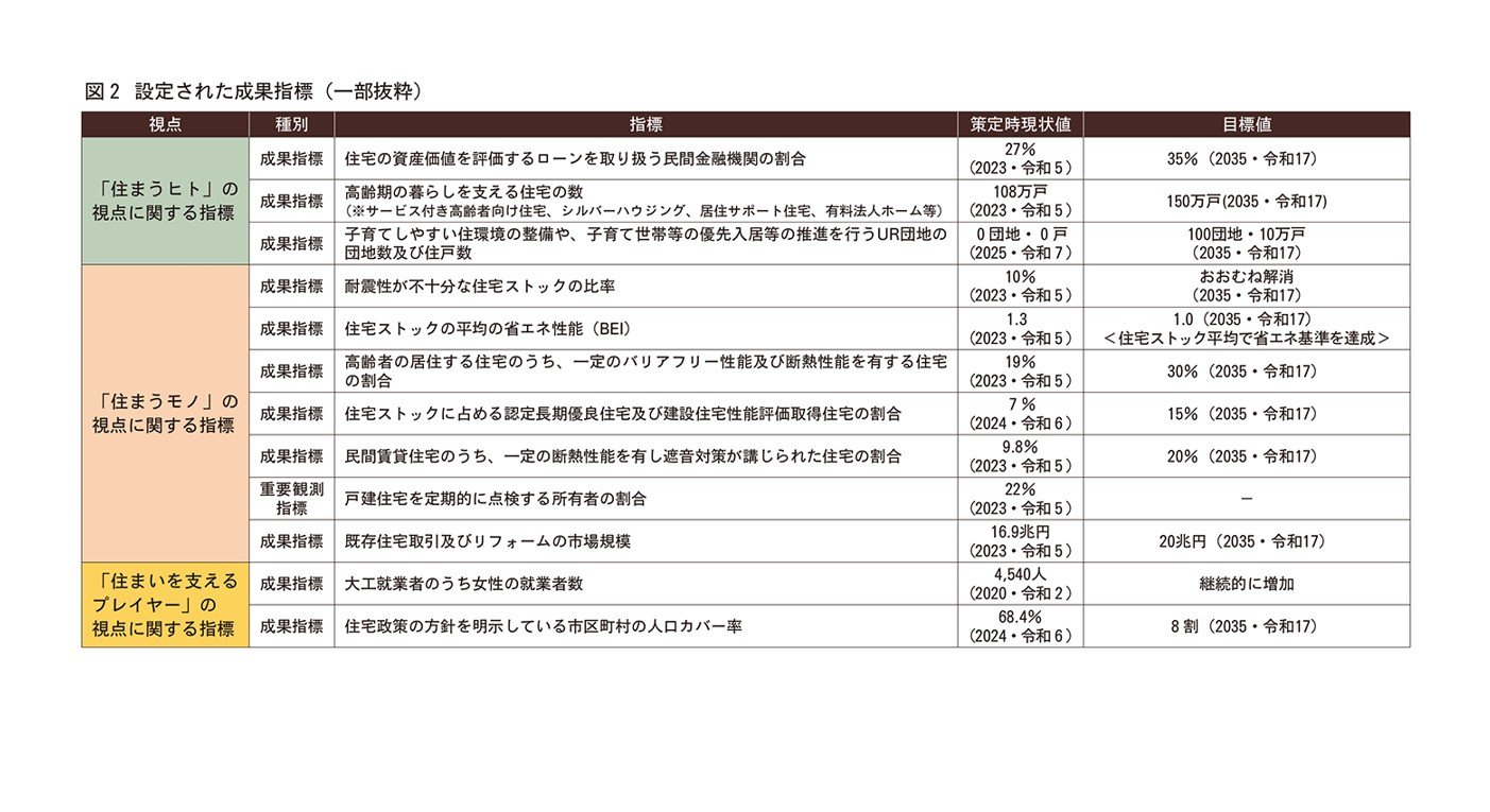 国土交通省 新たな「住生活基本計画」で示された住宅政策の方向性 ストック性能向上に向けた2035年度の目標値を設定