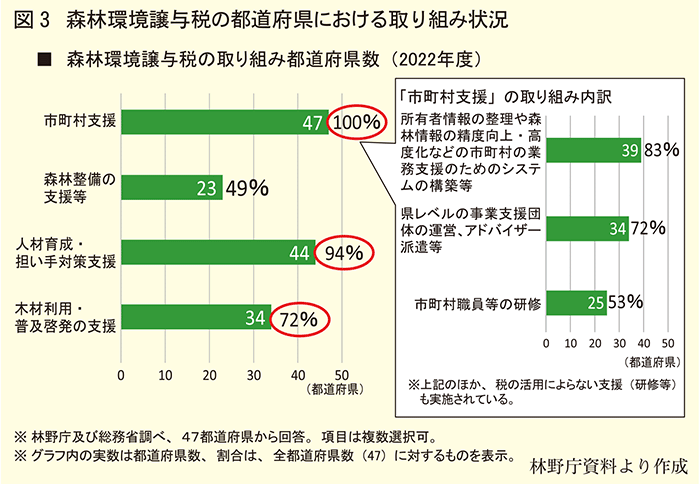 森林環境譲与税都道府県取り組み状況