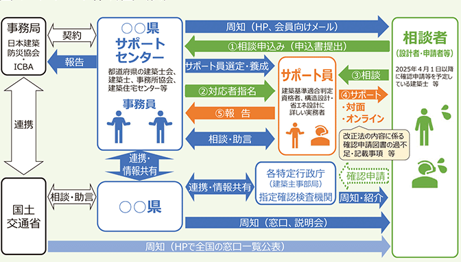 国土交通省　2025年４月施行 改正建築基準法・建築物省エネ法等　求められる確認申請業務体制の準備