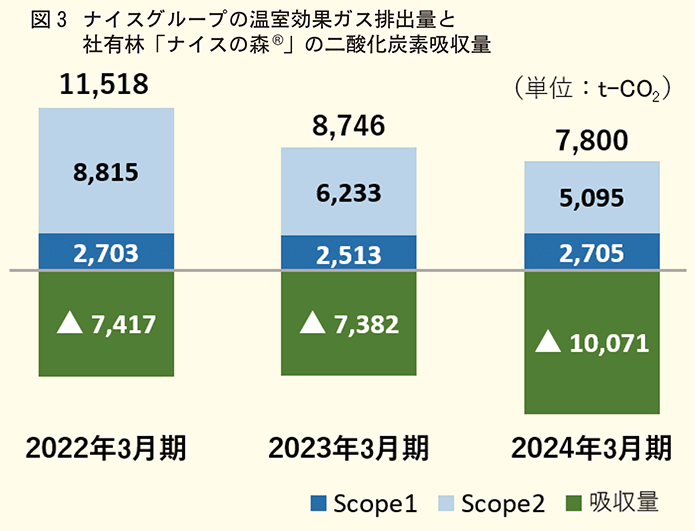 ナイスＧの温室効果ガス排出量と社有林「ナイスの森®」の二酸化炭素吸収量