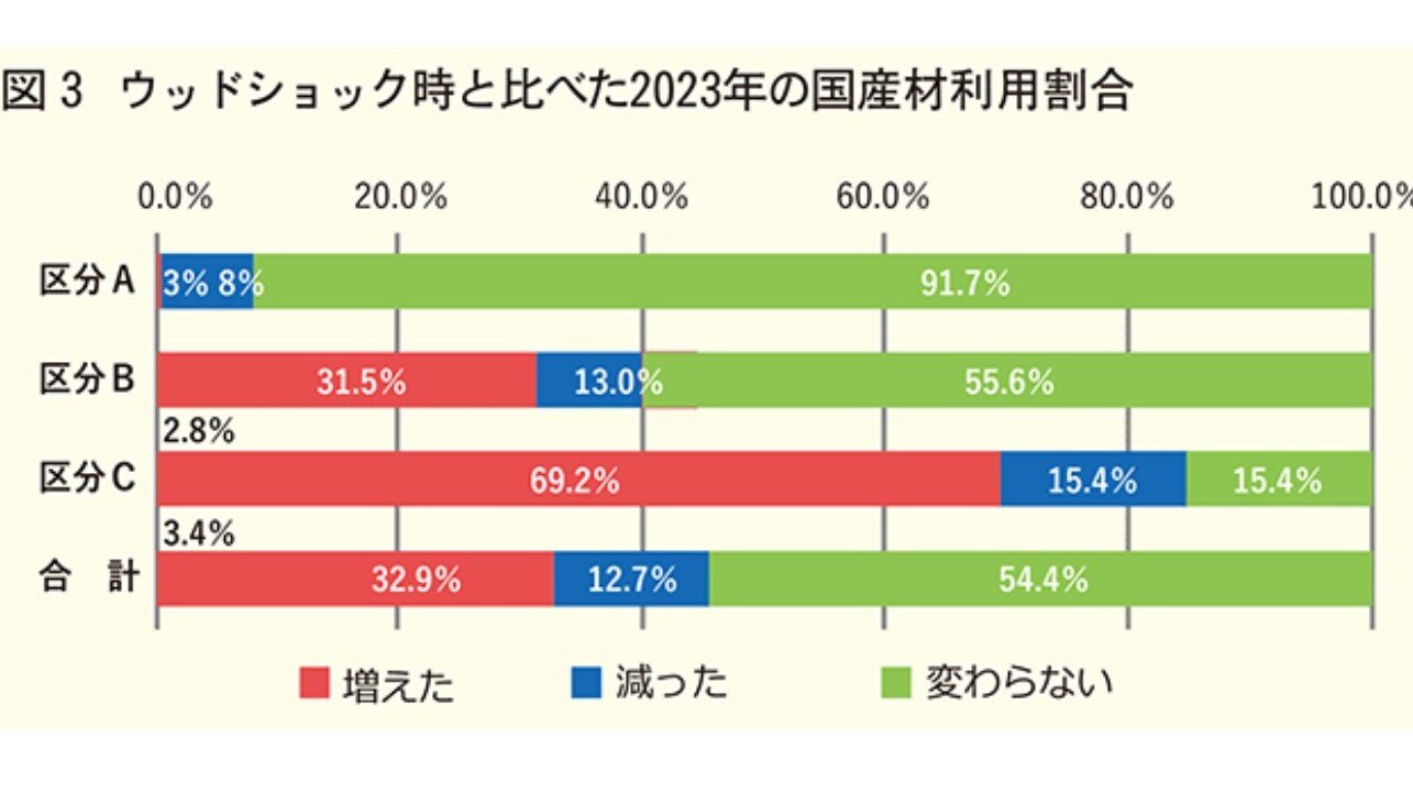 (一社)日本木造住宅産業協会 国産材利用実態の深堀調査報告 国産材利用が拡大傾向も、求められる安定供給体制