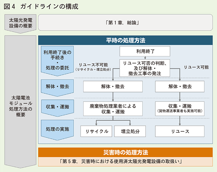 ガイドラインの構成