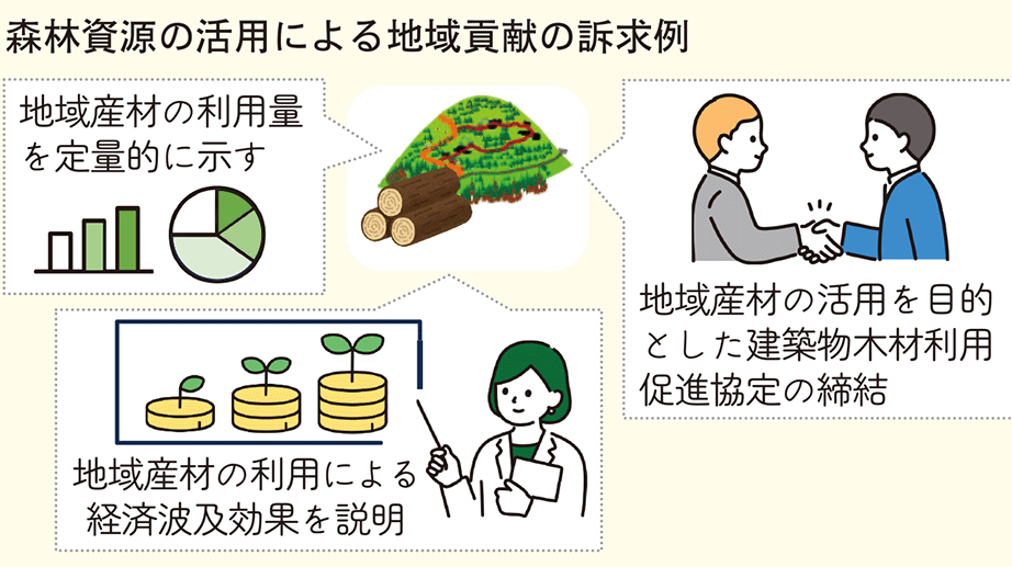 木材利用促進月間特集 「建築物への木材利用に係る評価ガイダンス」 木材利用の明確な効果訴求を実現
