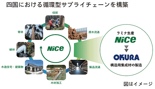 四国における循環型サプライチェーン構築図