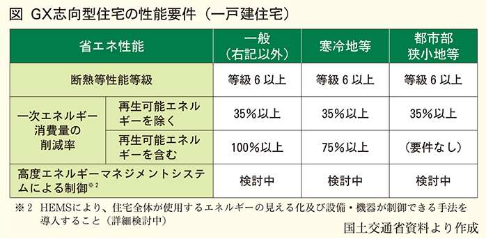  GX志向型住宅の性能要件