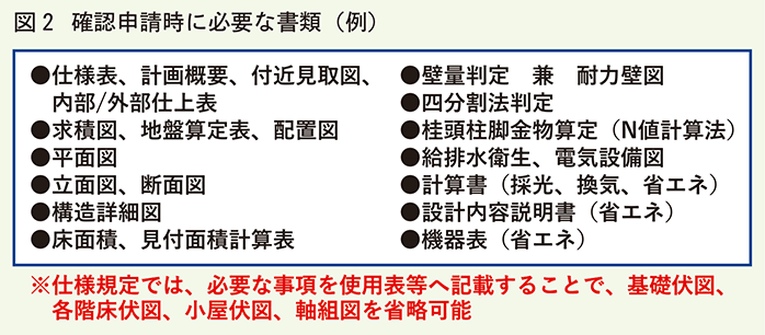 確認申請時に必要な書類