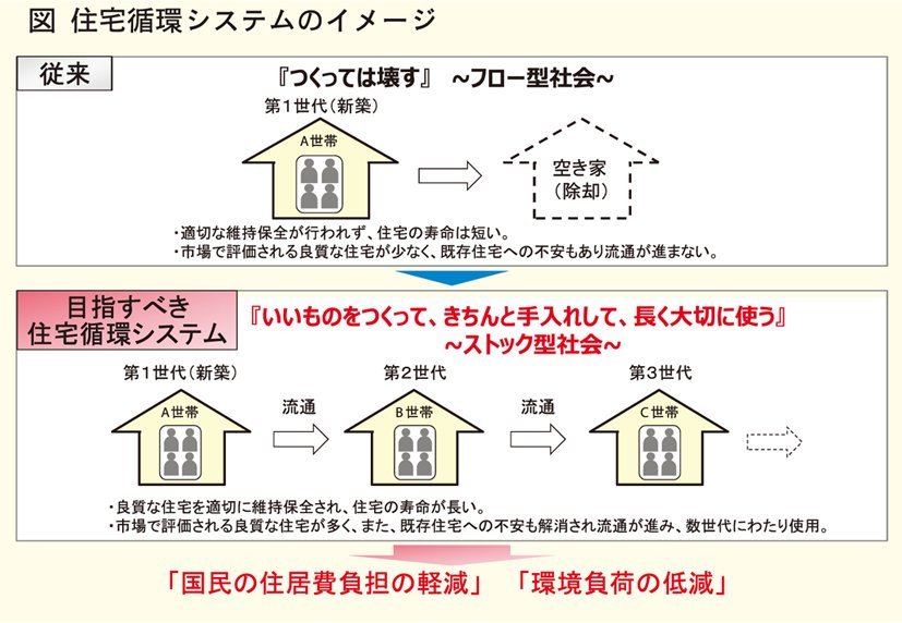 住宅循環システムのイメージ
