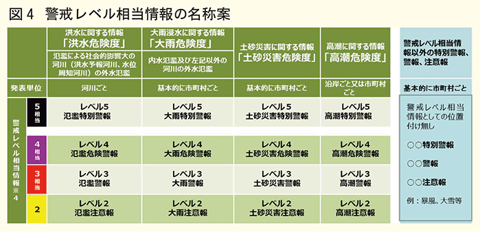 4警戒レベル相当情報の名称案