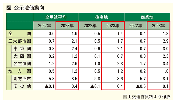 国土交通省 2023年公示地価を発表 全用途平均が２年連続上昇、上昇率拡大